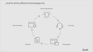 ...And for all the different technologies too
Recommendations

Merchandising

Live help

Reviews

18

Retargeting

 