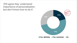 72% agree they ‘understand
importance of personalisation,
but don’t know how to do it’.

 