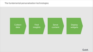 The fundamental personalisation technologies

Collect
data

Find
insights

Serve
content

Deploy
widgets

 