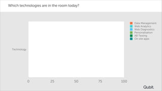 Which technologies are in the room today?

Data Management
Web Analytics
Web Diagnostics
Personalisation
AB Testing
On site apps

12
92
8
Technology
18
10
2

0

25

50

75

100

 