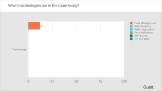Which technologies are in the room today?

Data Management
Web Analytics
Web Diagnostics
Personalisation
AB Testing
On site apps

12
92
8
Technology
18
10
2

0

25

50

75

100

 