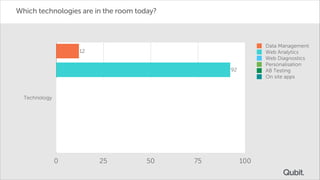 Which technologies are in the room today?

Data Management
Web Analytics
Web Diagnostics
Personalisation
AB Testing
On site apps

12
92
8
Technology
18
10
2

0

25

50

75

100

 