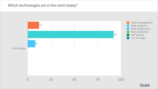 Which technologies are in the room today?

Data Management
Web Analytics
Web Diagnostics
Personalisation
AB Testing
On site apps

12
92
8
Technology
18
10
2

0

25

50

75

100

 