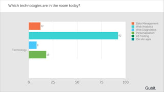 Which technologies are in the room today?

Data Management
Web Analytics
Web Diagnostics
Personalisation
AB Testing
On site apps

12
92
8
Technology
18
10
2

0

25

50

75

100

 