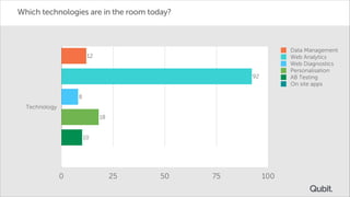 Which technologies are in the room today?

Data Management
Web Analytics
Web Diagnostics
Personalisation
AB Testing
On site apps

12
92
8
Technology
18
10
2

0

25

50

75

100

 