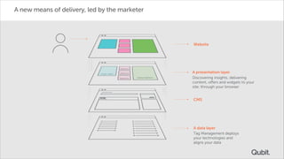 A new means of delivery, led by the marketer

Website

A presentation layer
Discovering insights, delivering
content, oﬀers and widgets to your
site; through your browser
CMS

A data layer
Tag Management deploys
your technologies and
aligns your data

 