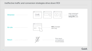 Ineffective traffic and conversion strategies drive down ROI

High investment
in driving traffic,
rising CPA costs

Attraction

On-site

Return

6

92% of people
don’t buy

Poor return
on investment
for all involved

 