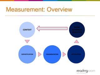 Measurement: Overview

                                       MORE
     CONTEXT                         ADVANCED
                                     ANALYTICS




    SOPHISTICATION   FRAGMENTATION   INTEGRATION
 