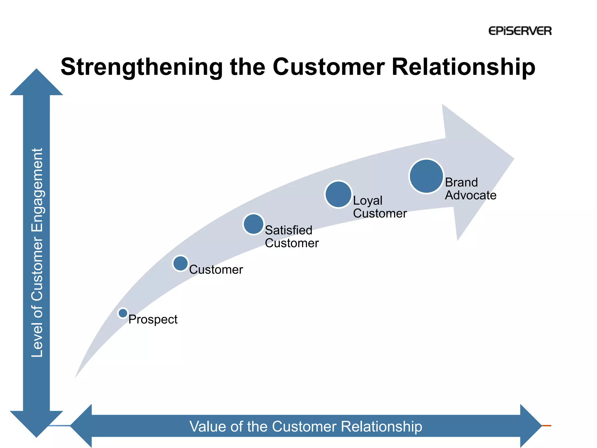 Strengthening the Customer Relationship
Level of Customer Engagement




                                                                                    Brand
                                                                      Loyal         Advocate
                                                                      Customer
                                                          Satisfied
                                                          Customer

                                               Customer



                                    Prospect




                                               Value of the Customer Relationship
 