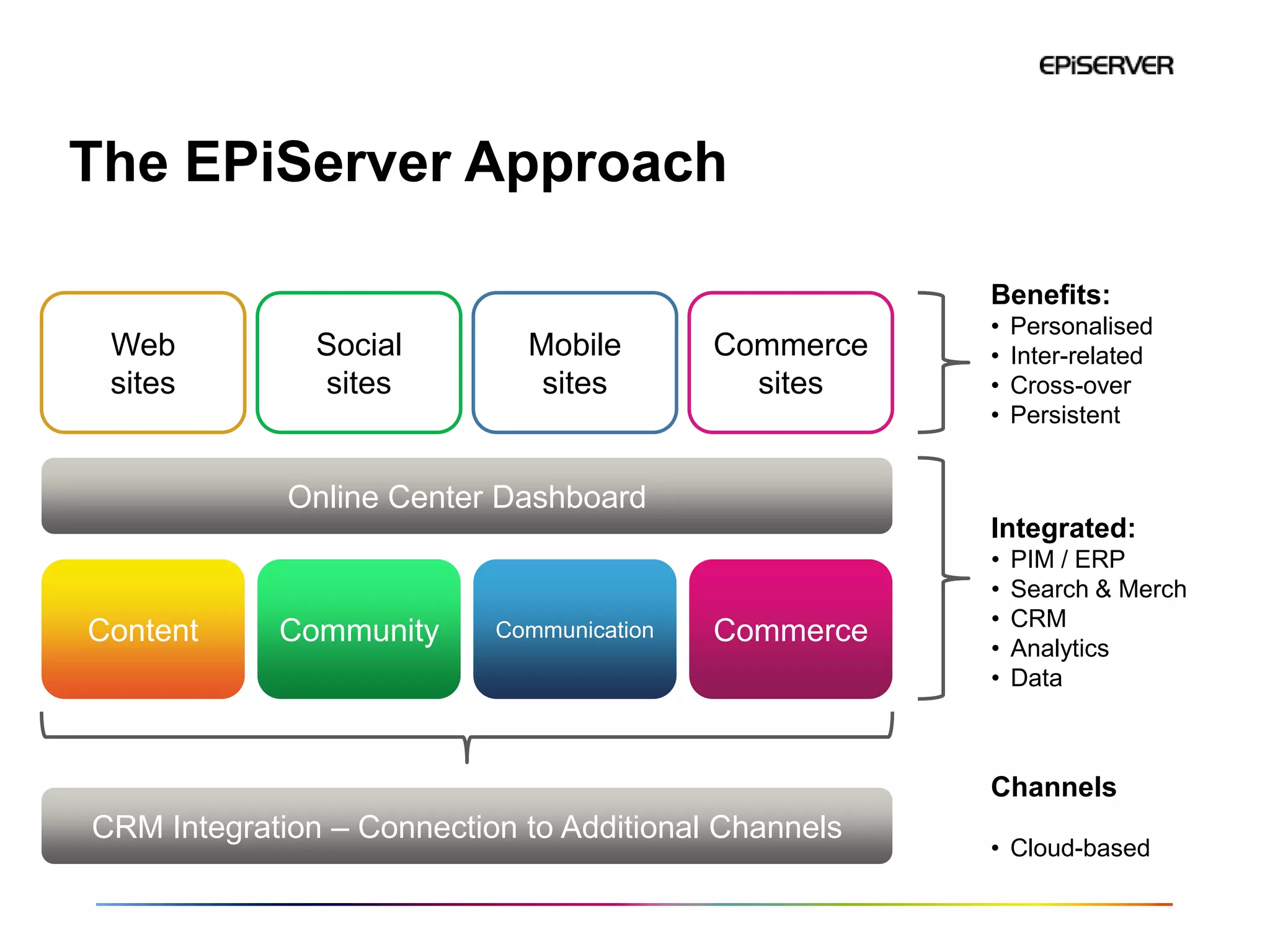 The EPiServer Approach

                                                      Benefits:
                                                      •   Personalised
 Web           Social        Mobile        Commerce   •   Inter-related
 sites         sites          sites          sites    •   Cross-over
                                                      •   Persistent


             Online Center Dashboard
                                                      Integrated:
                                                      •   PIM / ERP
                                                      •   Search & Merch
                                                      •   CRM
Content     Community      Communication   Commerce   •   Analytics
                                                      •   Data



                                                      Channels
CRM Integration – Connection to Additional Channels
                                                      • Cloud-based
 