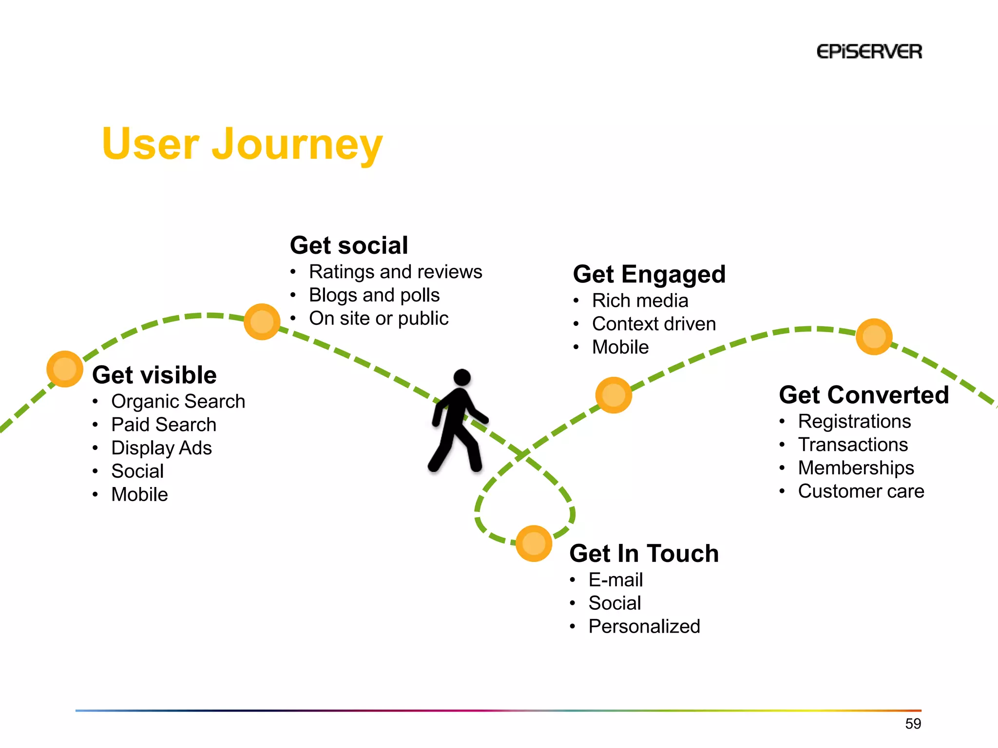 User Journey

                     Get social
                     • Ratings and reviews   Get Engaged
                     • Blogs and polls       • Rich media
                     • On site or public     • Context driven
                                             • Mobile
Get visible
•   Organic Search                                              Get Converted
•   Paid Search                                                 •   Registrations
•   Display Ads                                                 •   Transactions
•   Social                                                      •   Memberships
•   Mobile                                                      •   Customer care


                                             Get In Touch
                                             • E-mail
                                             • Social
                                             • Personalized



                                                                              59
 