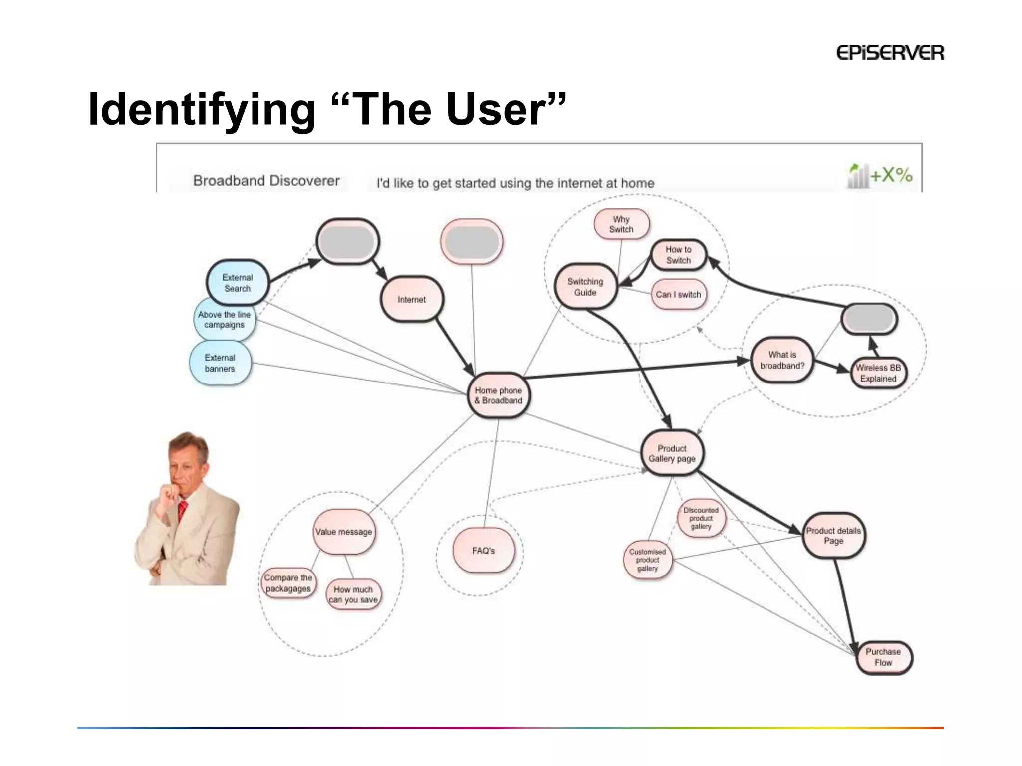 Identifying “The User”
 