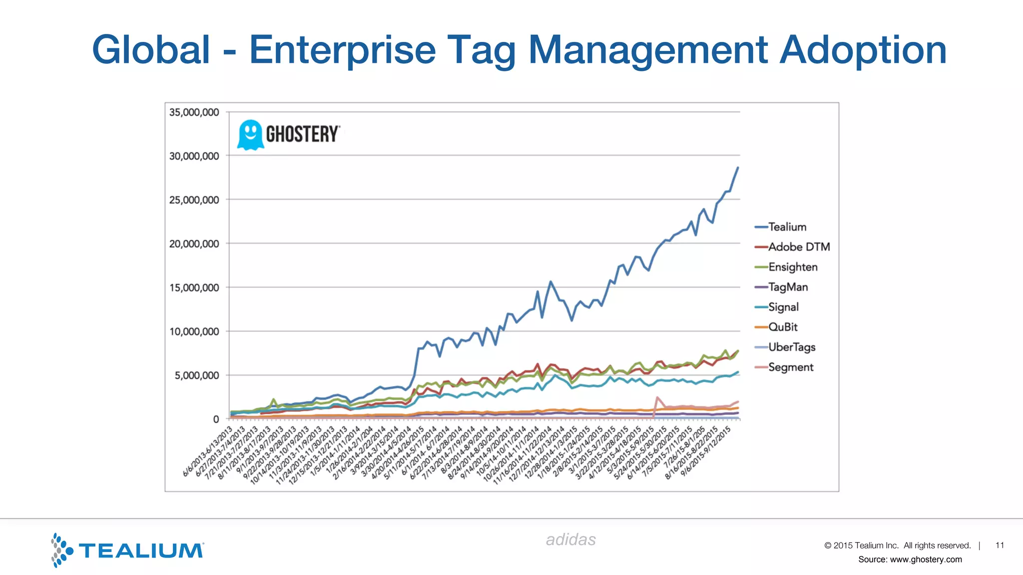 © 2015 Tealium Inc. All rights reserved. |
adidas 11
Source: www.ghostery.com
Global - Enterprise Tag Management Adoption!
 