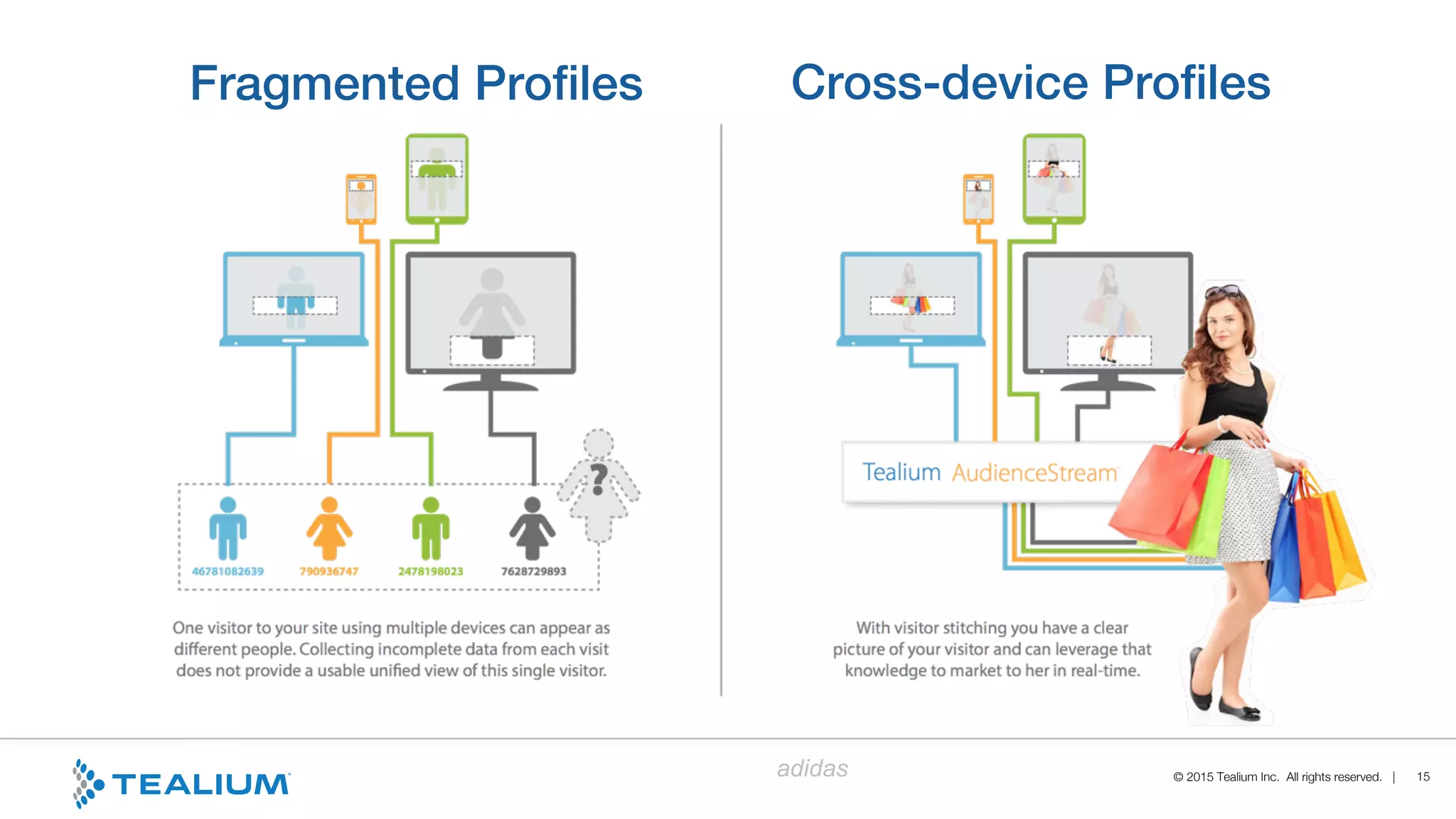 © 2015 Tealium Inc. All rights reserved. |
adidas 15
Fragmented Proﬁles! Cross-device Proﬁles!
 