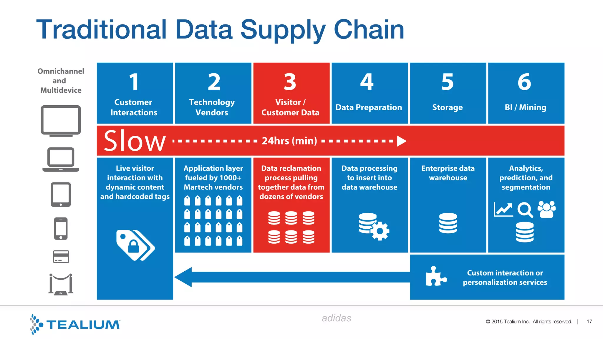 © 2015 Tealium Inc. All rights reserved. |
adidas
Traditional Data Supply Chain!
17
1 2 3 4 5 6
Customer
Interactions
Technology
Vendors
Visitor /
Customer Data
Data Preparation Storage BI / Mining
Live visitor
interaction with
dynamic content
and hardcoded tags
Application layer
fueled by 1000+
Martech vendors
Data reclamation
process pulling
together data from
dozens of vendors
Data processing
to insert into
data warehouse
Enterprise data
warehouse
Analytics,
prediction, and
segmentation
Custom interaction or
personalization services
ǡ
Slow 24hrs (min)
Omnichannel
and
Multidevice
 