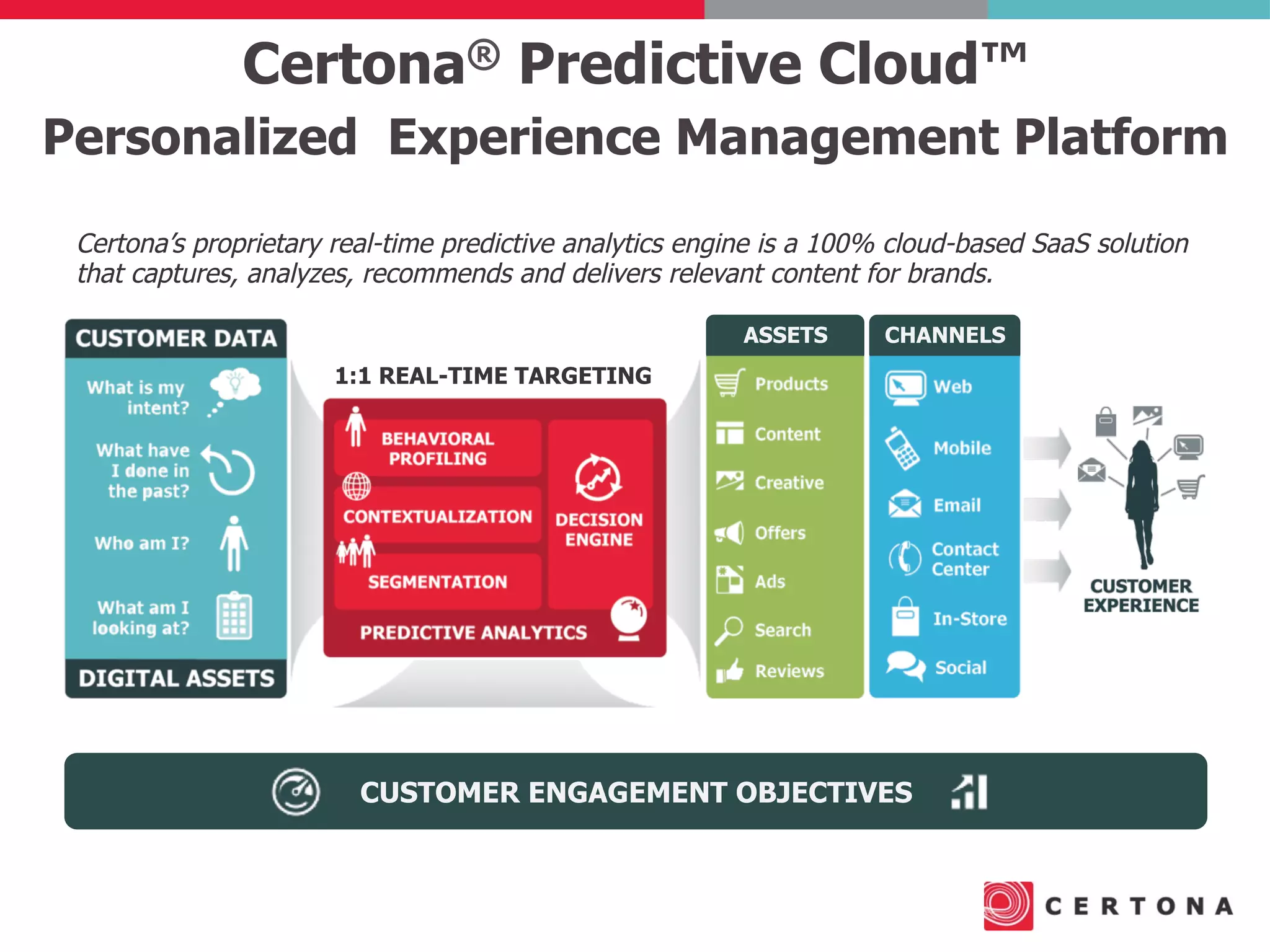 CUSTOMER ENGAGEMENT OBJECTIVES
Certona’s proprietary real-time predictive analytics engine is a 100% cloud-based SaaS solution
that captures, analyzes, recommends and delivers relevant content for brands.
Personalized Experience Management Platform
1:1 REAL-TIME TARGETING
CHANNELSASSETS
Certona® Predictive Cloud™
 