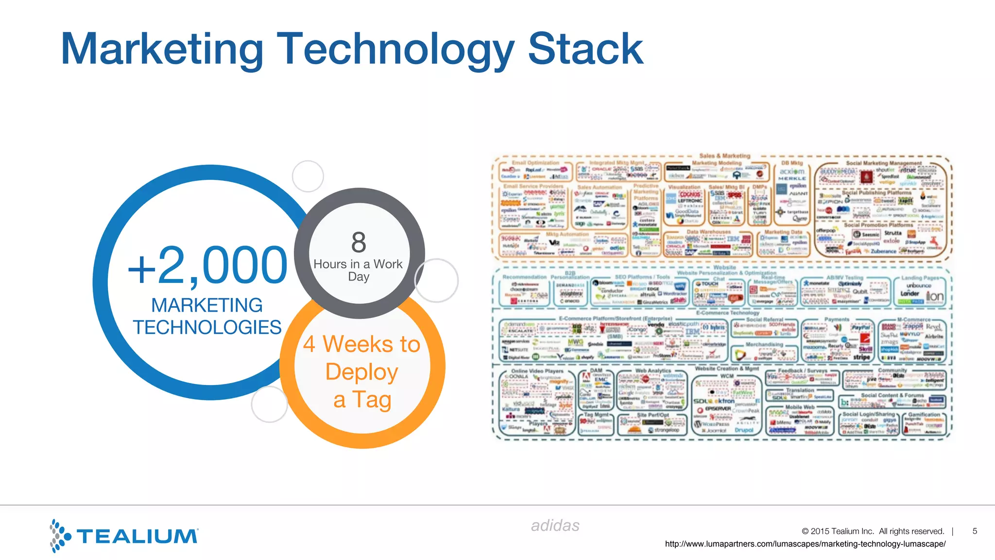 © 2015 Tealium Inc. All rights reserved. |
adidas
http://www.lumapartners.com/lumascapes/marketing-technology-lumascape/
Marketing Technology Stack!
5
4 Weeks to  
Deploy  
a Tag
+2,000
MARKETING  
TECHNOLOGIES
8
Hours in a Work  
Day
 
