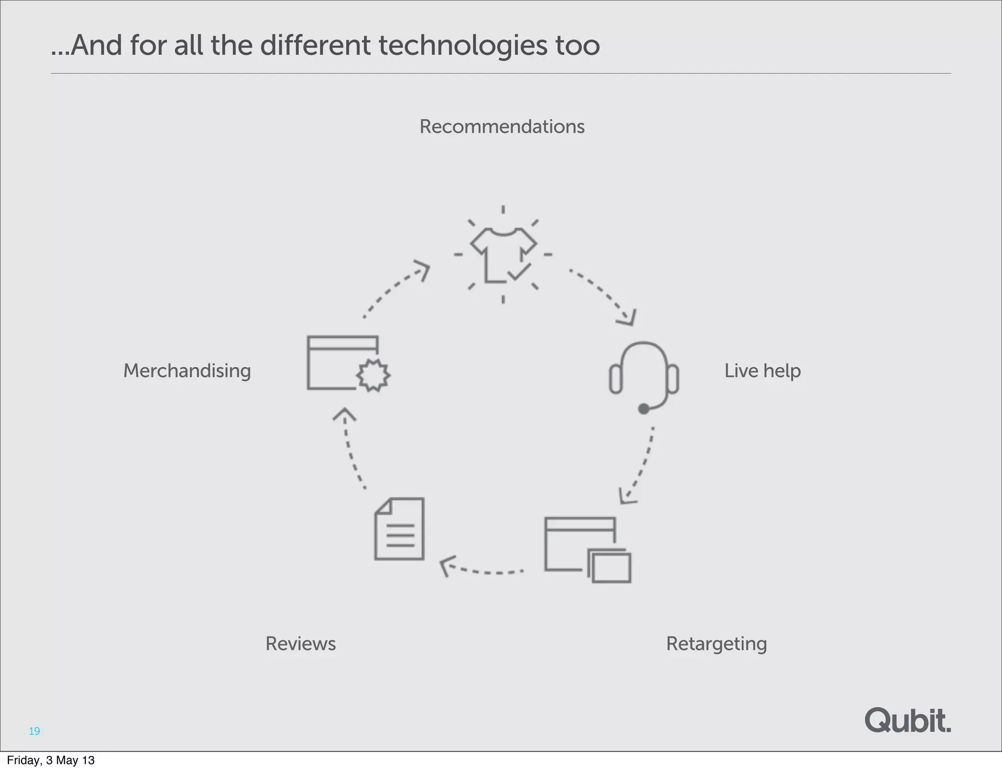 ...And for all the different technologies too
19
Recommendations
Live helpMerchandising
Reviews Retargeting
Friday, 3 May 13
 