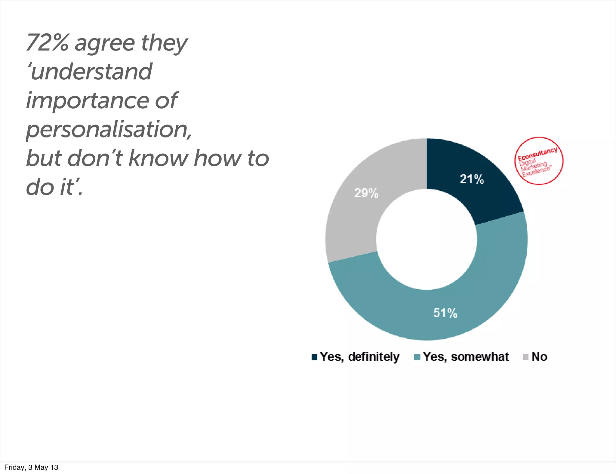 72% agree they
‘understand
importance of
personalisation,
but don’t know how to
do it’.
Friday, 3 May 13
 