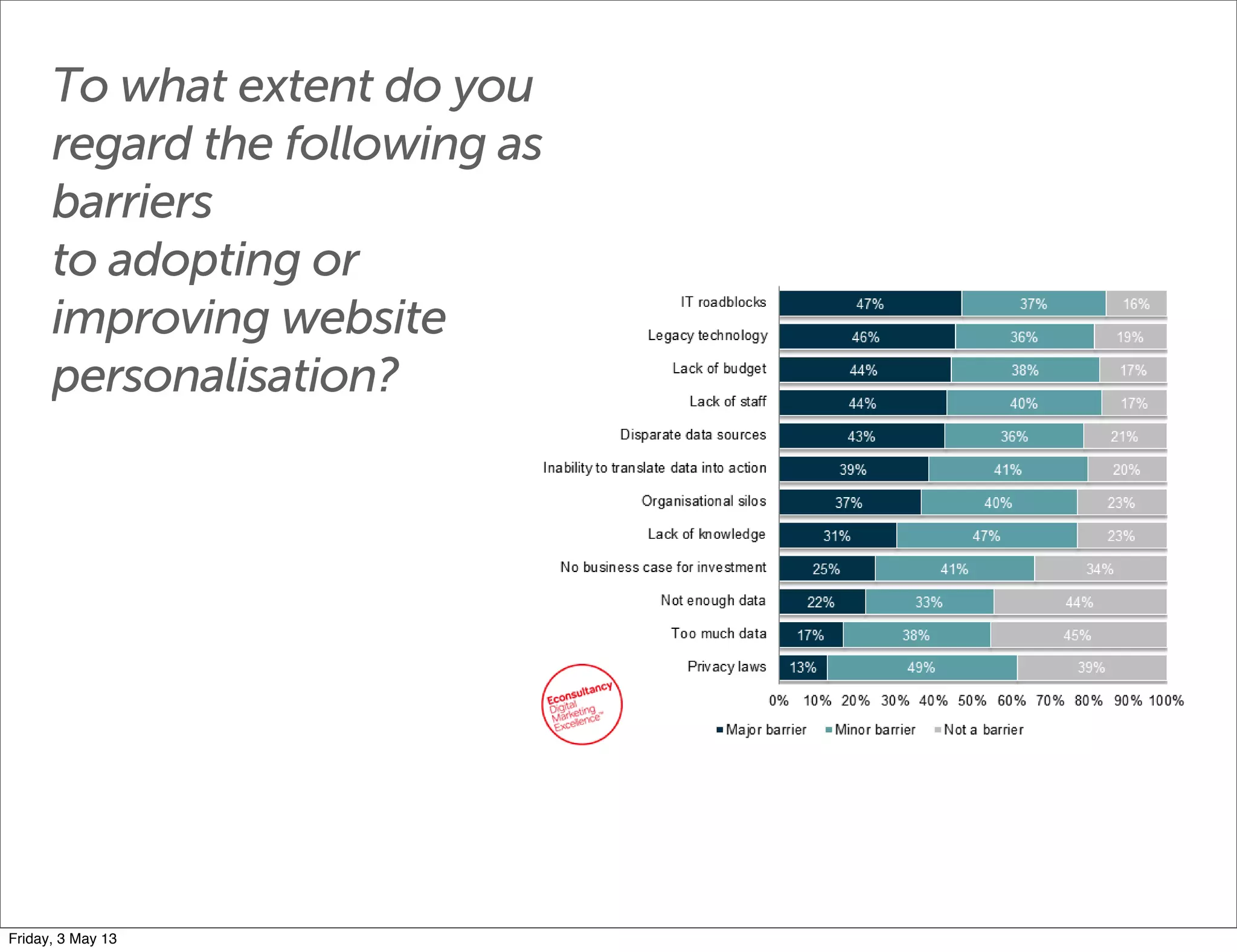 To what extent do you
regard the following as
barriers
to adopting or
improving website
personalisation?
Friday, 3 May 13
 
