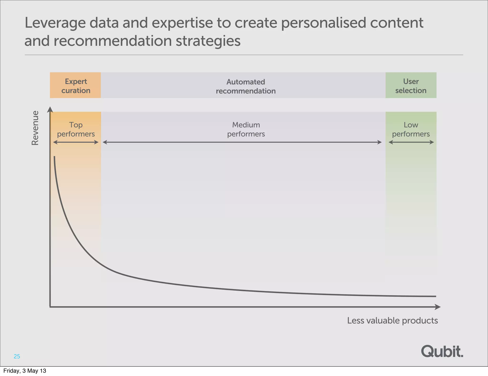 Leverage data and expertise to create personalised content
and recommendation strategies
25
Revenue
Less valuable products
Top
performers
Medium
performers
Low
performers
Expert
curation
Automated
recommendation
User
selection
Friday, 3 May 13
 
