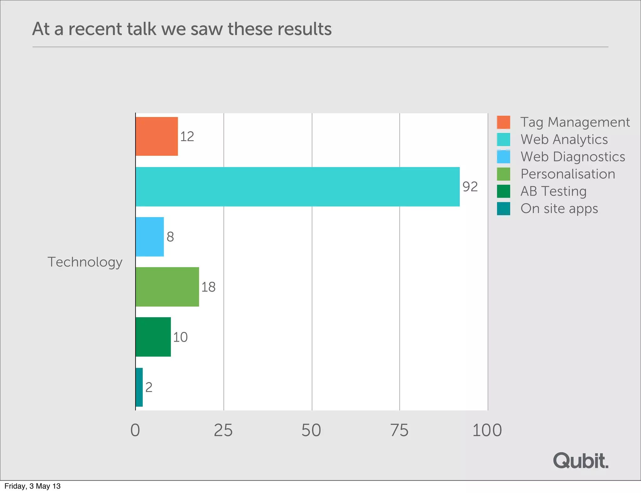 At a recent talk we saw these results
Technology
0 25 50 75 100
2
10
18
8
92
12
Tag Management
Web Analytics
Web Diagnostics
Personalisation
AB Testing
On site apps
Friday, 3 May 13
 