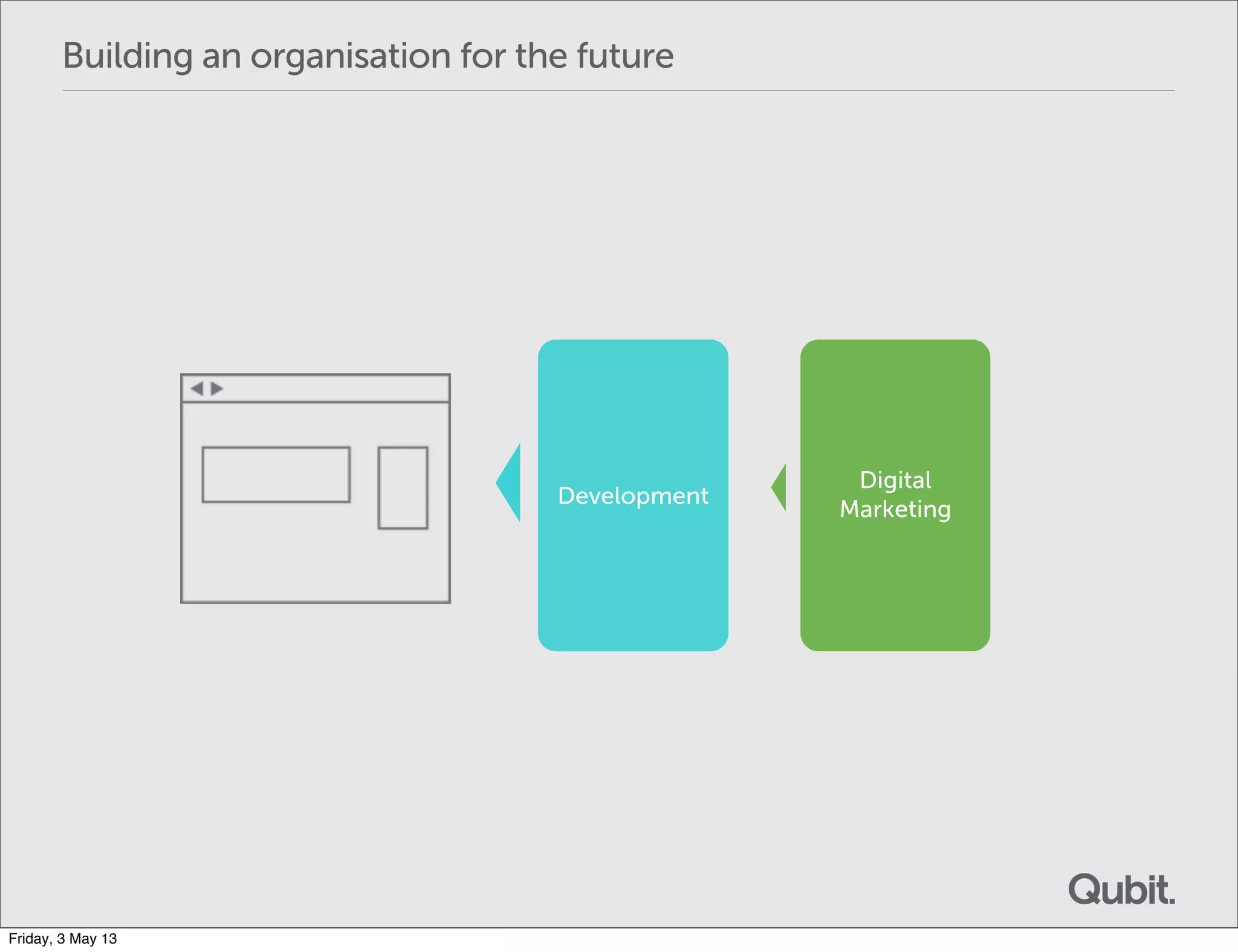 Development
Digital
Marketing
Building an organisation for the future
Friday, 3 May 13
 