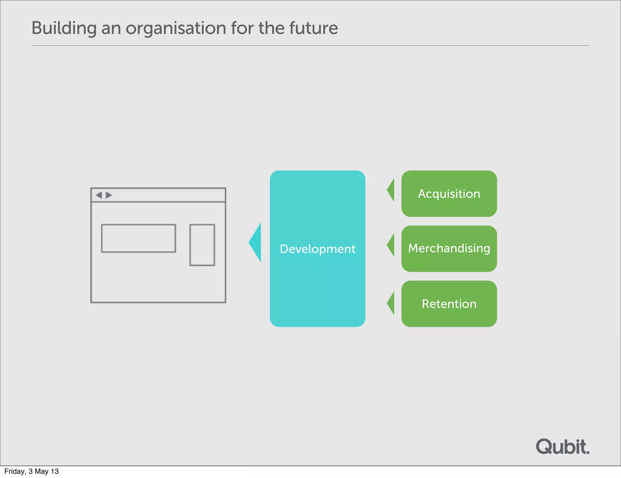 Development
Acquisition
Merchandising
Retention
Building an organisation for the future
Friday, 3 May 13
 