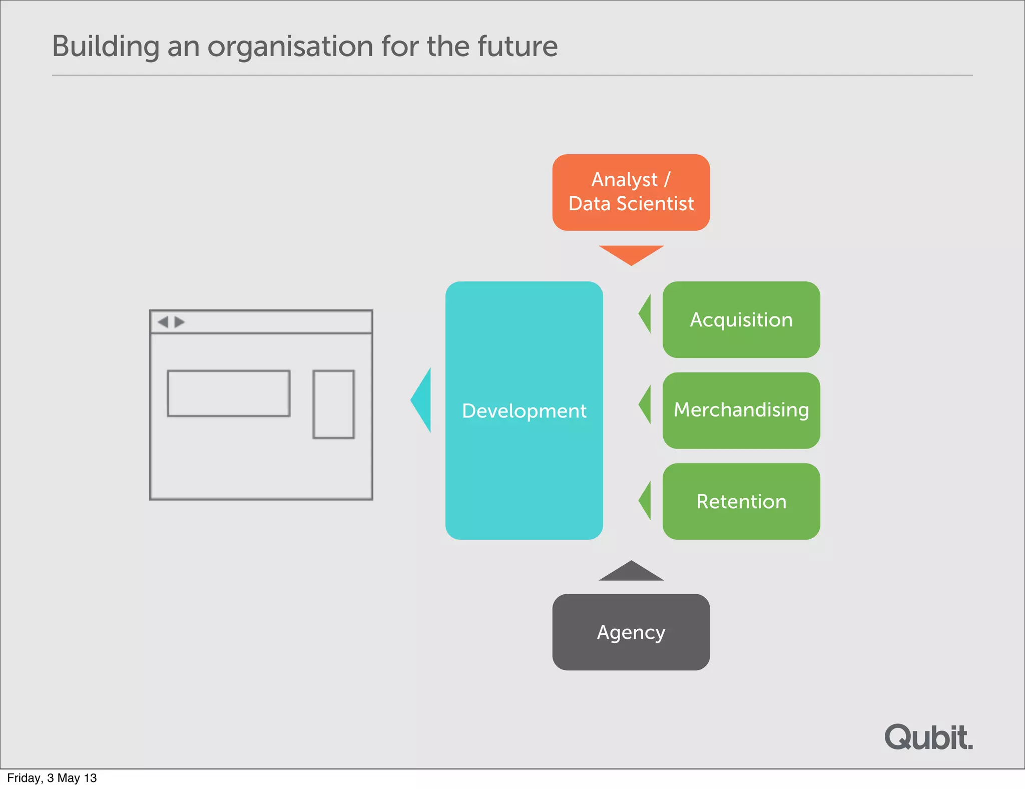 Development
Acquisition
Merchandising
Retention
Analyst /
Data Scientist
Agency
Building an organisation for the future
Friday, 3 May 13
 