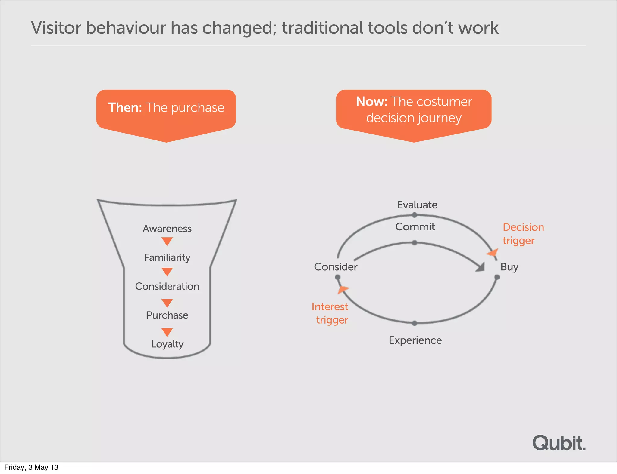 Visitor behaviour has changed; traditional tools don’t work
Then: The purchase Now: The costumer
decision journey
Awareness
Familiarity
Consideration
Purchase
Loyalty
Evaluate
Commit
Experience
Consider Buy
Interest
trigger
Decision
trigger
Friday, 3 May 13
 