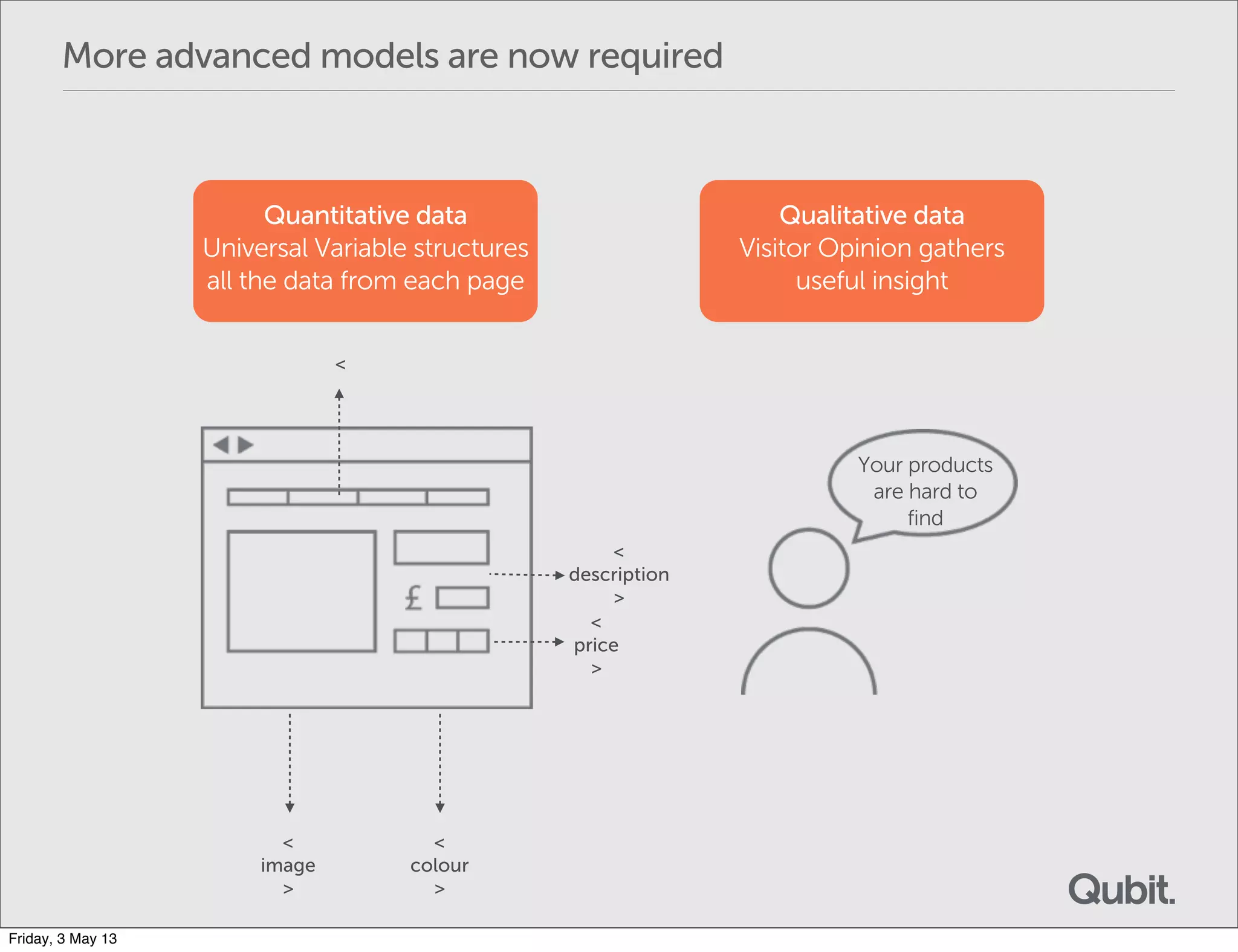 More advanced models are now required
Quantitative data
Universal Variable structures
all the data from each page
Your products
are hard to
find
<
<
description
>
<
price
>
<
image
>
<
colour
>
Qualitative data
Visitor Opinion gathers
useful insight
Friday, 3 May 13
 