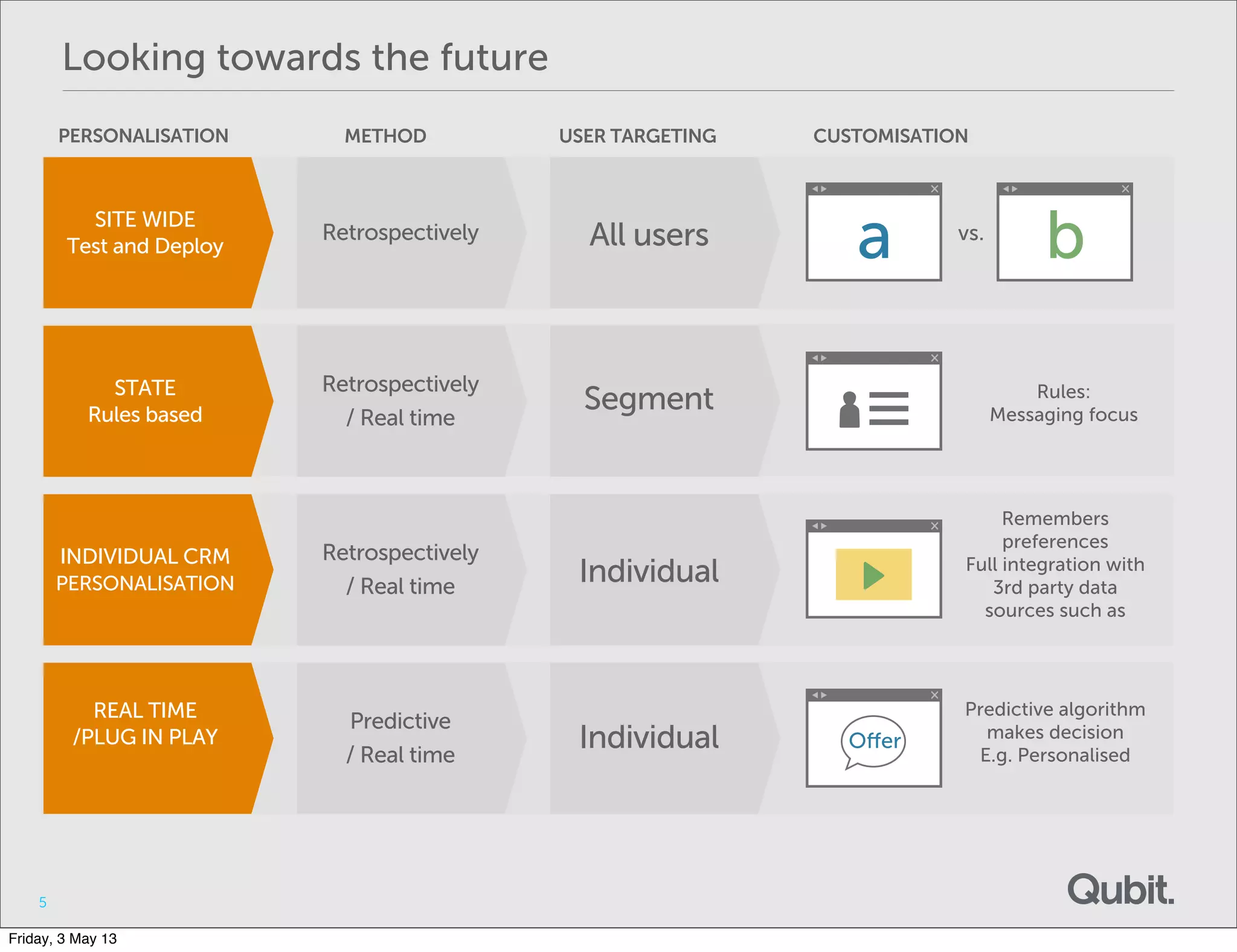 Looking towards the future
5
PERSONALISATION
Retrospectively
METHOD
All users
USER TARGETING CUSTOMISATION
a bvs.
Retrospectively
/ Real time
Segment Rules:
Messaging focus
Retrospectively
/ Real time
Individual
Remembers
preferences
Full integration with
3rd party data
sources such as
SITE WIDE
Test and Deploy
STATE
Rules based
INDIVIDUAL CRM
PERSONALISATION
REAL TIME
/PLUG IN PLAY
Predictive
/ Real time
Individual Oﬀer
Predictive algorithm
makes decision
E.g. Personalised
Friday, 3 May 13
 