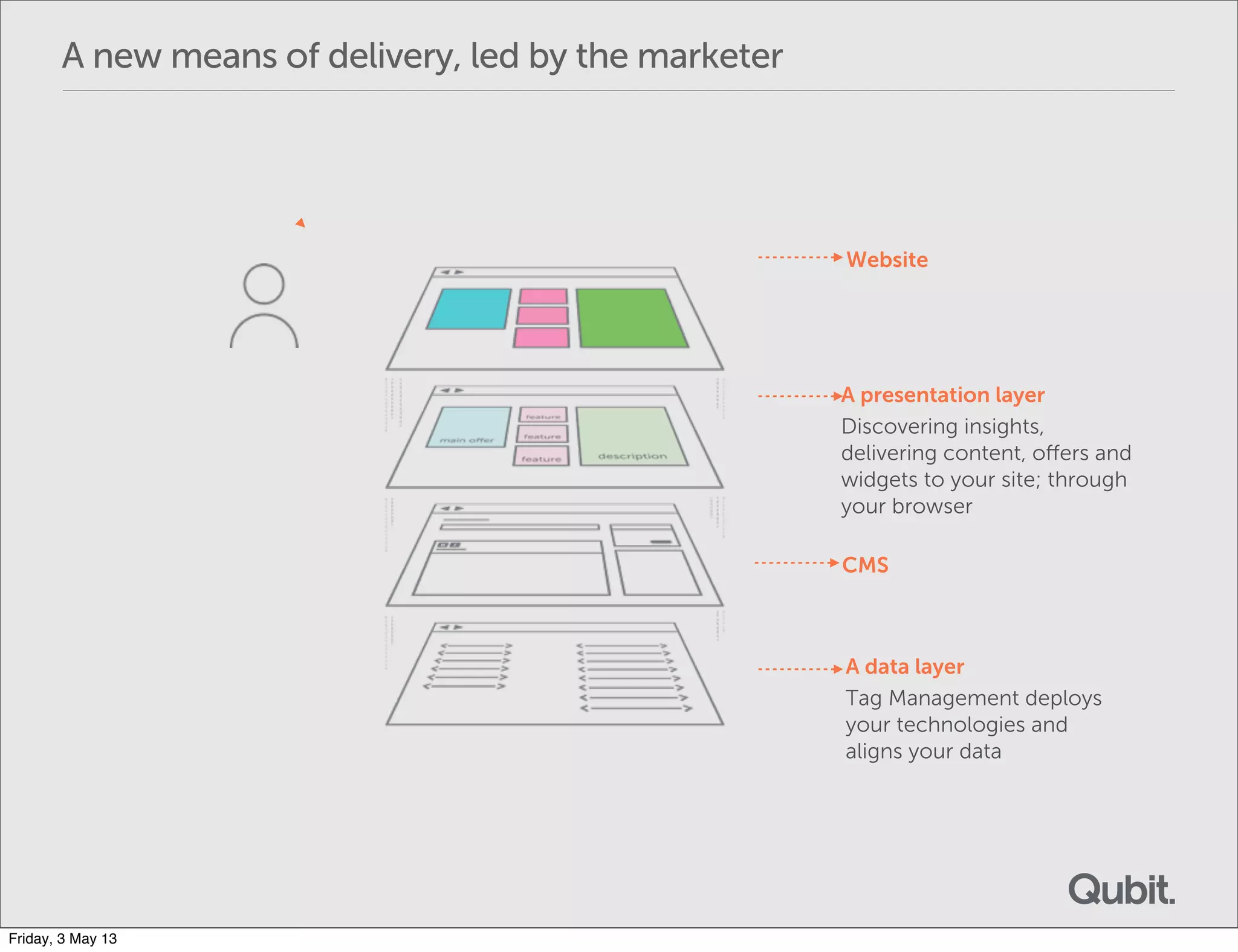 A new means of delivery, led by the marketer
A presentation layer
Discovering insights,
delivering content, oﬀers and
widgets to your site; through
your browser
CMS
A data layer
Tag Management deploys
your technologies and
aligns your data
Website
Friday, 3 May 13
 