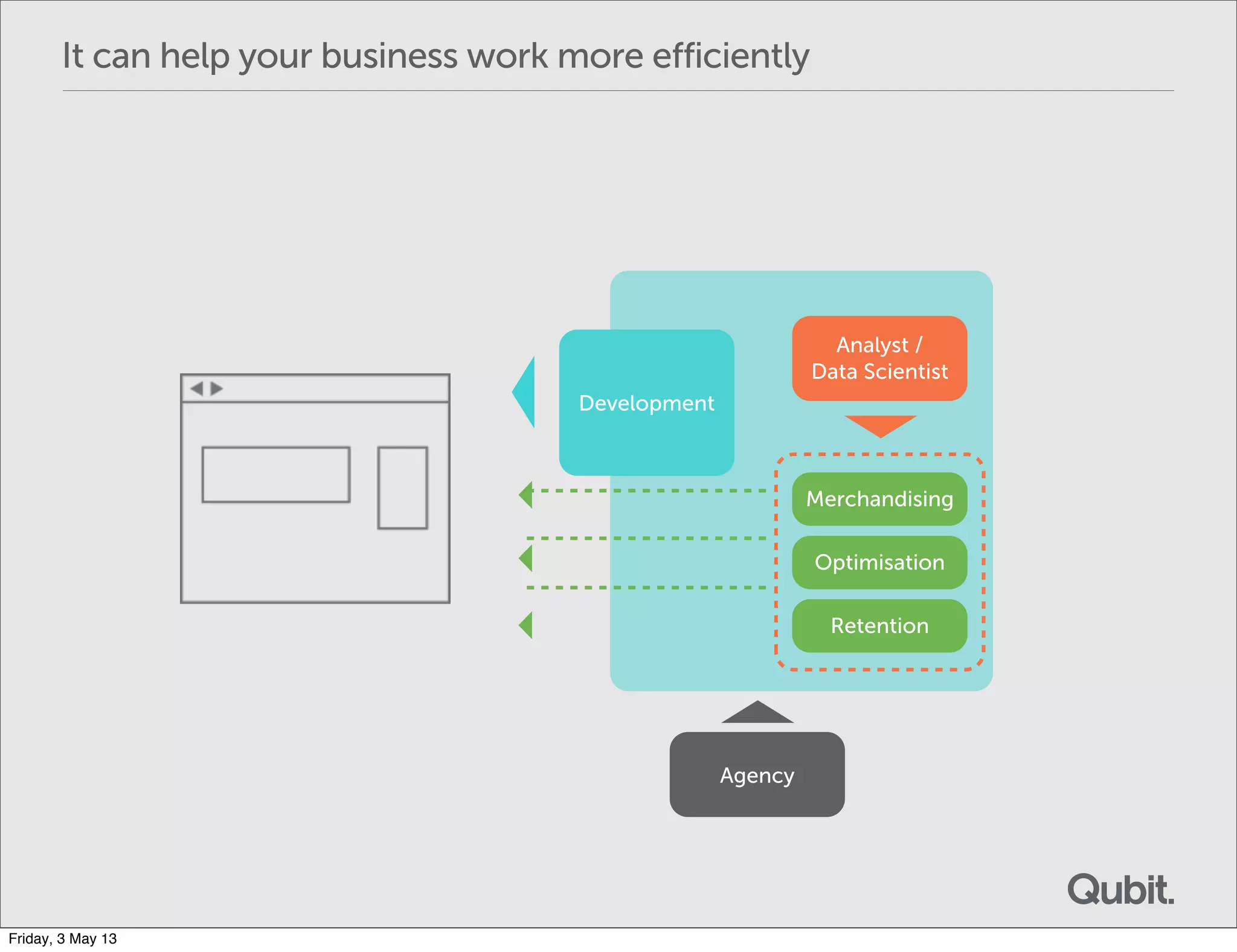 It can help your business work more efficiently
Development
Analyst /
Data Scientist
Agency
Merchandising
Optimisation
Retention
Friday, 3 May 13
 