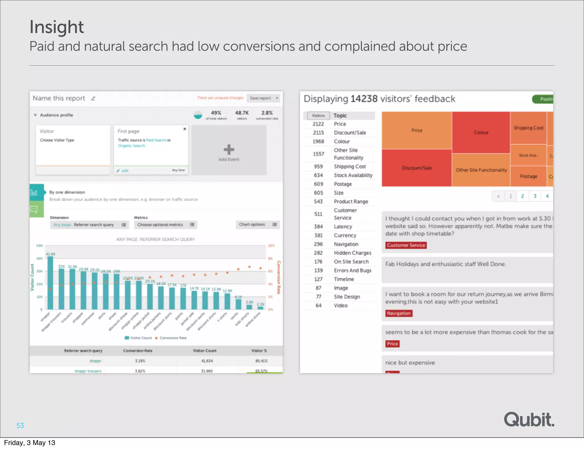 53
Insight
Paid and natural search had low conversions and complained about price
Friday, 3 May 13
 