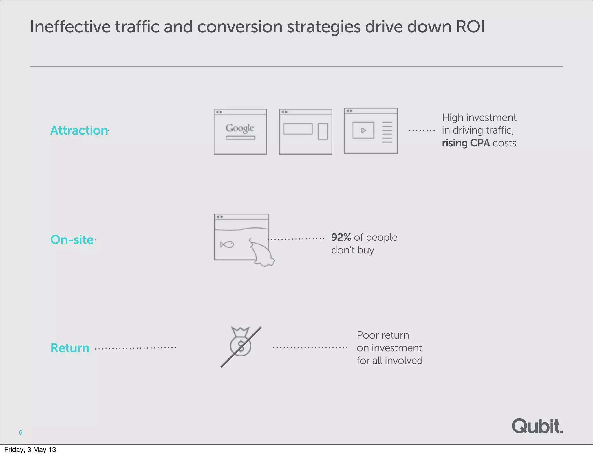 Ineffective traffic and conversion strategies drive down ROI
6
Attraction
High investment
in driving traffic,
rising CPA costs
92% of people
don’t buy
On-site
Poor return
on investment
for all involved
Return
Friday, 3 May 13
 