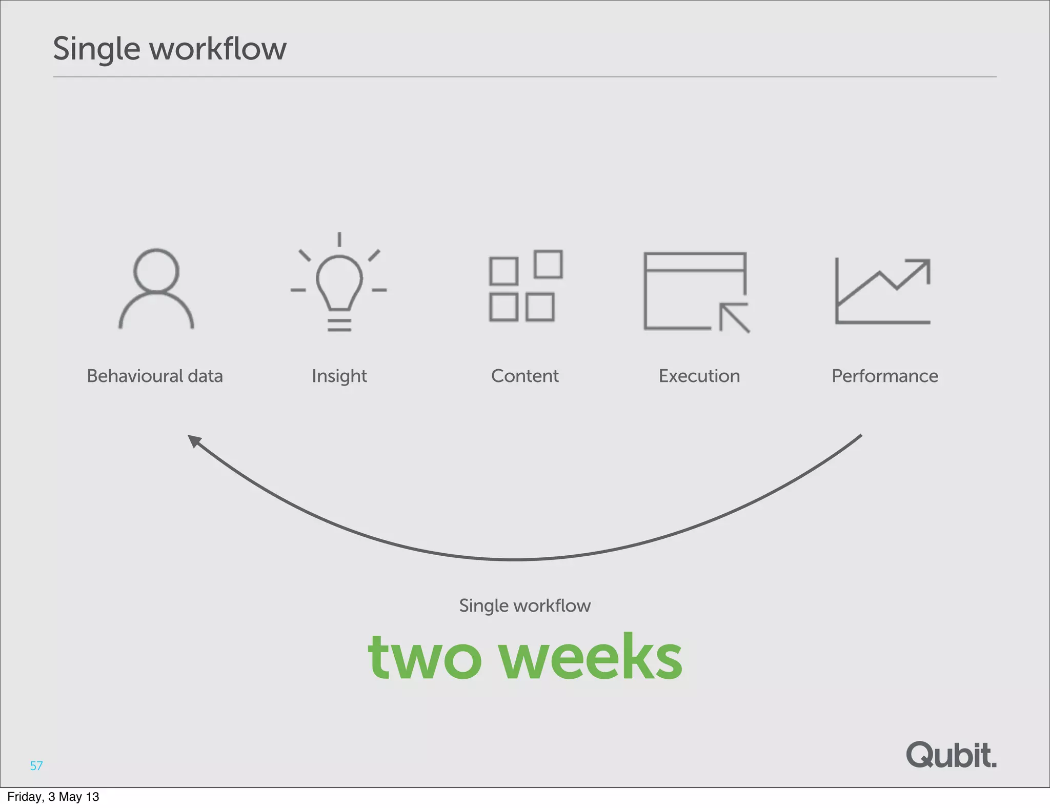 57
Single workflow
Behavioural data Insight Content Execution Performance
Single workflow
two weeks
Friday, 3 May 13
 