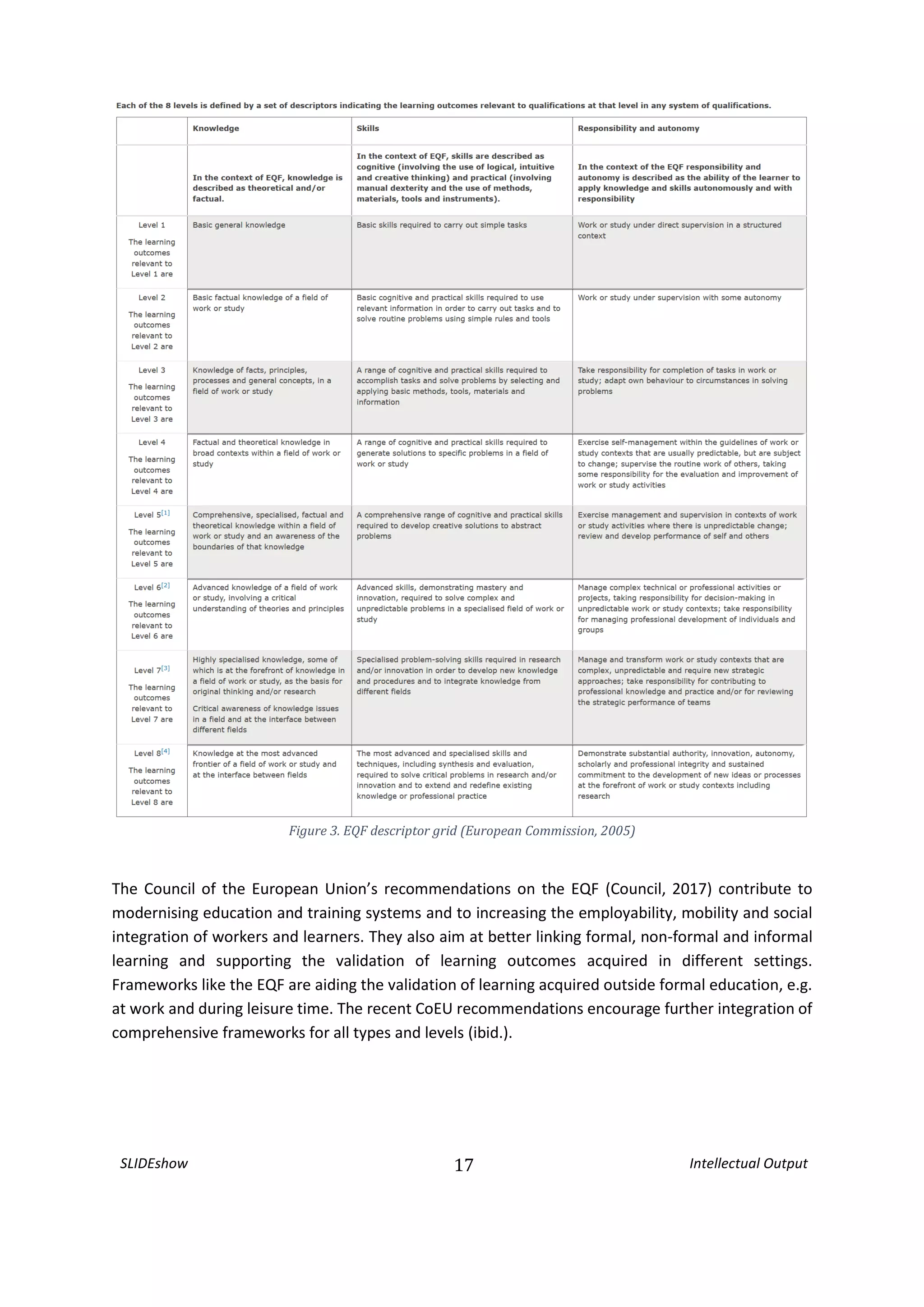 SLIDEshow 17 Intellectual Output
Figure 3. EQF descriptor grid (European Commission, 2005)
The Council of the European Union’s recommendations on the EQF (Council, 2017) contribute to
modernising education and training systems and to increasing the employability, mobility and social
integration of workers and learners. They also aim at better linking formal, non-formal and informal
learning and supporting the validation of learning outcomes acquired in different settings.
Frameworks like the EQF are aiding the validation of learning acquired outside formal education, e.g.
at work and during leisure time. The recent CoEU recommendations encourage further integration of
comprehensive frameworks for all types and levels (ibid.).
 