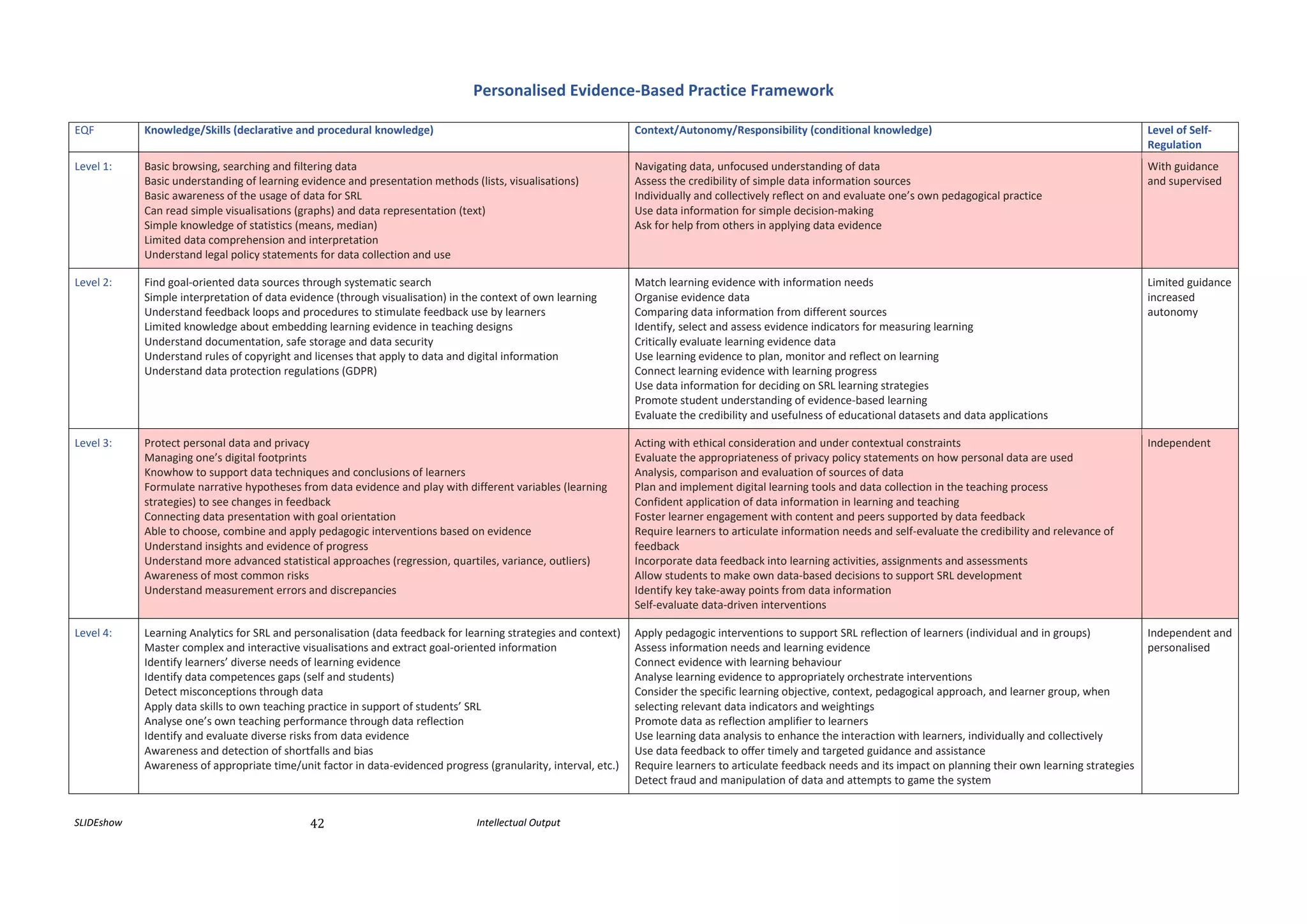SLIDEshow 42 Intellectual Output
Personalised Evidence-Based Practice Framework
EQF Knowledge/Skills (declarative and procedural knowledge) Context/Autonomy/Responsibility (conditional knowledge) Level of Self-
Regulation
Level 1: Basic browsing, searching and filtering data
Basic understanding of learning evidence and presentation methods (lists, visualisations)
Basic awareness of the usage of data for SRL
Can read simple visualisations (graphs) and data representation (text)
Simple knowledge of statistics (means, median)
Limited data comprehension and interpretation
Understand legal policy statements for data collection and use
Navigating data, unfocused understanding of data
Assess the credibility of simple data information sources
Individually and collectively reﬂect on and evaluate one’s own pedagogical practice
Use data information for simple decision-making
Ask for help from others in applying data evidence
With guidance
and supervised
Level 2: Find goal-oriented data sources through systematic search
Simple interpretation of data evidence (through visualisation) in the context of own learning
Understand feedback loops and procedures to stimulate feedback use by learners
Limited knowledge about embedding learning evidence in teaching designs
Understand documentation, safe storage and data security
Understand rules of copyright and licenses that apply to data and digital information
Understand data protection regulations (GDPR)
Match learning evidence with information needs
Organise evidence data
Comparing data information from different sources
Identify, select and assess evidence indicators for measuring learning
Critically evaluate learning evidence data
Use learning evidence to plan, monitor and reﬂect on learning
Connect learning evidence with learning progress
Use data information for deciding on SRL learning strategies
Promote student understanding of evidence-based learning
Evaluate the credibility and usefulness of educational datasets and data applications
Limited guidance
increased
autonomy
Level 3: Protect personal data and privacy
Managing one’s digital footprints
Knowhow to support data techniques and conclusions of learners
Formulate narrative hypotheses from data evidence and play with different variables (learning
strategies) to see changes in feedback
Connecting data presentation with goal orientation
Able to choose, combine and apply pedagogic interventions based on evidence
Understand insights and evidence of progress
Understand more advanced statistical approaches (regression, quartiles, variance, outliers)
Awareness of most common risks
Understand measurement errors and discrepancies
Acting with ethical consideration and under contextual constraints
Evaluate the appropriateness of privacy policy statements on how personal data are used
Analysis, comparison and evaluation of sources of data
Plan and implement digital learning tools and data collection in the teaching process
Confident application of data information in learning and teaching
Foster learner engagement with content and peers supported by data feedback
Require learners to articulate information needs and self-evaluate the credibility and relevance of
feedback
Incorporate data feedback into learning activities, assignments and assessments
Allow students to make own data-based decisions to support SRL development
Identify key take-away points from data information
Self-evaluate data-driven interventions
Independent
Level 4: Learning Analytics for SRL and personalisation (data feedback for learning strategies and context)
Master complex and interactive visualisations and extract goal-oriented information
Identify learners’ diverse needs of learning evidence
Identify data competences gaps (self and students)
Detect misconceptions through data
Apply data skills to own teaching practice in support of students’ SRL
Analyse one’s own teaching performance through data reflection
Identify and evaluate diverse risks from data evidence
Awareness and detection of shortfalls and bias
Awareness of appropriate time/unit factor in data-evidenced progress (granularity, interval, etc.)
Apply pedagogic interventions to support SRL reflection of learners (individual and in groups)
Assess information needs and learning evidence
Connect evidence with learning behaviour
Analyse learning evidence to appropriately orchestrate interventions
Consider the specific learning objective, context, pedagogical approach, and learner group, when
selecting relevant data indicators and weightings
Promote data as reflection amplifier to learners
Use learning data analysis to enhance the interaction with learners, individually and collectively
Use data feedback to oﬀer timely and targeted guidance and assistance
Require learners to articulate feedback needs and its impact on planning their own learning strategies
Detect fraud and manipulation of data and attempts to game the system
Independent and
personalised
 