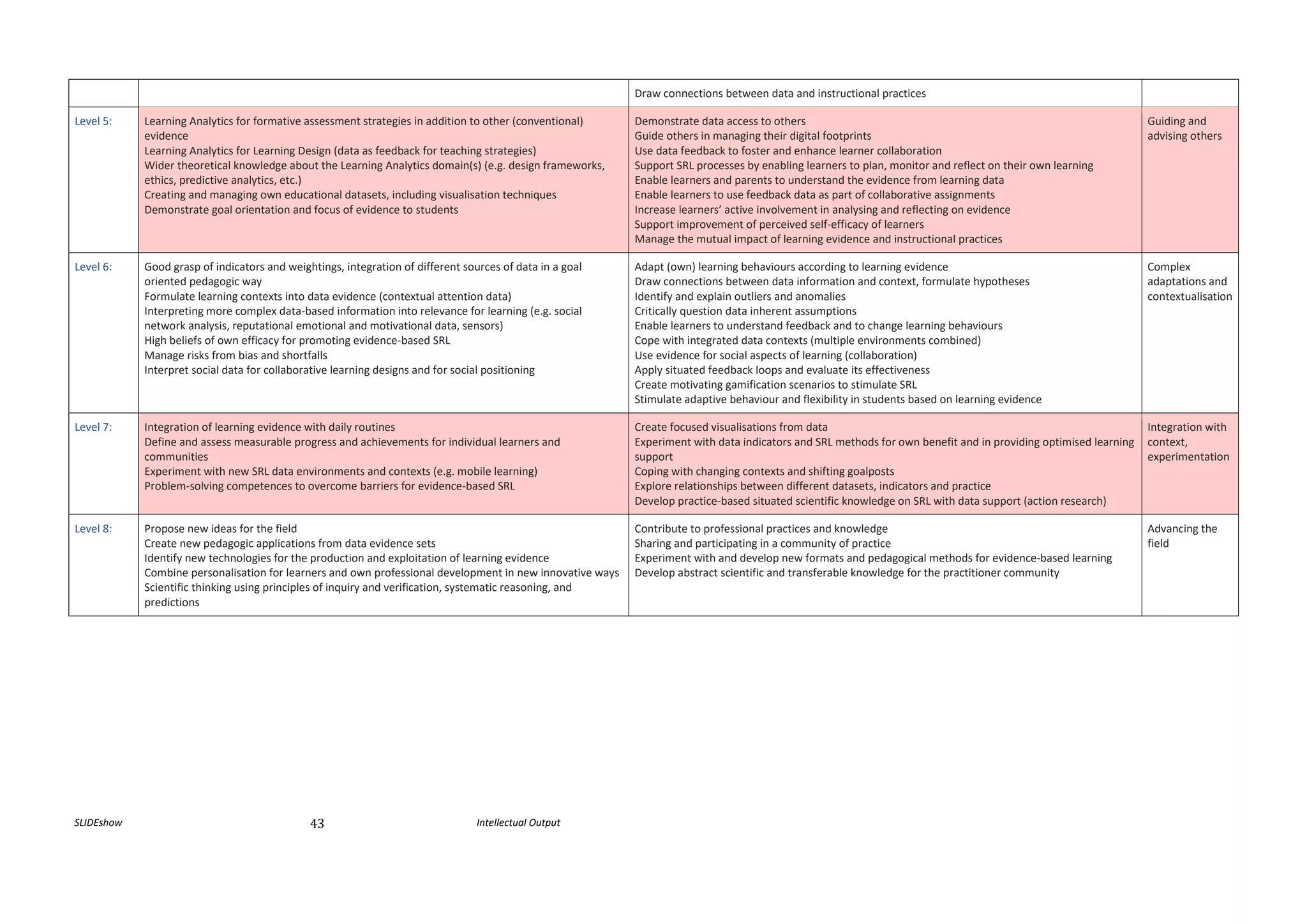 SLIDEshow 43 Intellectual Output
Draw connections between data and instructional practices
Level 5: Learning Analytics for formative assessment strategies in addition to other (conventional)
evidence
Learning Analytics for Learning Design (data as feedback for teaching strategies)
Wider theoretical knowledge about the Learning Analytics domain(s) (e.g. design frameworks,
ethics, predictive analytics, etc.)
Creating and managing own educational datasets, including visualisation techniques
Demonstrate goal orientation and focus of evidence to students
Demonstrate data access to others
Guide others in managing their digital footprints
Use data feedback to foster and enhance learner collaboration
Support SRL processes by enabling learners to plan, monitor and reﬂect on their own learning
Enable learners and parents to understand the evidence from learning data
Enable learners to use feedback data as part of collaborative assignments
Increase learners’ active involvement in analysing and reflecting on evidence
Support improvement of perceived self-efficacy of learners
Manage the mutual impact of learning evidence and instructional practices
Guiding and
advising others
Level 6: Good grasp of indicators and weightings, integration of different sources of data in a goal
oriented pedagogic way
Formulate learning contexts into data evidence (contextual attention data)
Interpreting more complex data-based information into relevance for learning (e.g. social
network analysis, reputational emotional and motivational data, sensors)
High beliefs of own efficacy for promoting evidence-based SRL
Manage risks from bias and shortfalls
Interpret social data for collaborative learning designs and for social positioning
Adapt (own) learning behaviours according to learning evidence
Draw connections between data information and context, formulate hypotheses
Identify and explain outliers and anomalies
Critically question data inherent assumptions
Enable learners to understand feedback and to change learning behaviours
Cope with integrated data contexts (multiple environments combined)
Use evidence for social aspects of learning (collaboration)
Apply situated feedback loops and evaluate its effectiveness
Create motivating gamification scenarios to stimulate SRL
Stimulate adaptive behaviour and flexibility in students based on learning evidence
Complex
adaptations and
contextualisation
Level 7: Integration of learning evidence with daily routines
Define and assess measurable progress and achievements for individual learners and
communities
Experiment with new SRL data environments and contexts (e.g. mobile learning)
Problem-solving competences to overcome barriers for evidence-based SRL
Create focused visualisations from data
Experiment with data indicators and SRL methods for own benefit and in providing optimised learning
support
Coping with changing contexts and shifting goalposts
Explore relationships between different datasets, indicators and practice
Develop practice-based situated scientific knowledge on SRL with data support (action research)
Integration with
context,
experimentation
Level 8: Propose new ideas for the field
Create new pedagogic applications from data evidence sets
Identify new technologies for the production and exploitation of learning evidence
Combine personalisation for learners and own professional development in new innovative ways
Scientific thinking using principles of inquiry and verification, systematic reasoning, and
predictions
Contribute to professional practices and knowledge
Sharing and participating in a community of practice
Experiment with and develop new formats and pedagogical methods for evidence-based learning
Develop abstract scientific and transferable knowledge for the practitioner community
Advancing the
field
 
