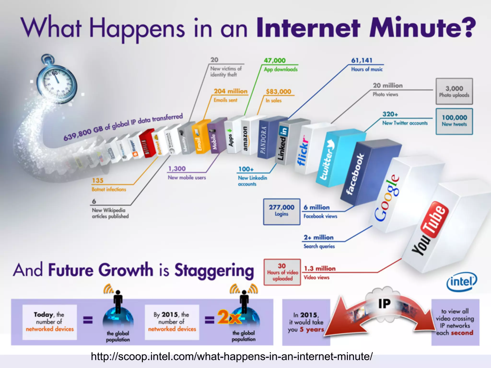 http://scoop.intel.com/what-happens-in-an-internet-minute/ 
 