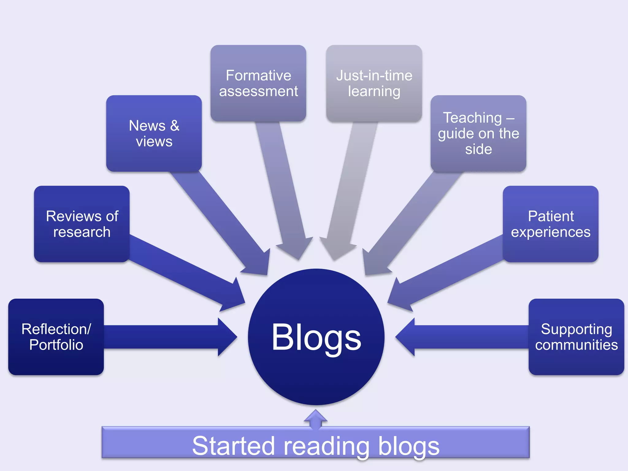 Reviews of 
research 
Reflection/ Portfolio 
Blogs 
News & 
views 
Formative 
assessment 
Just-in-time 
learning 
Teaching – 
guide on the 
side 
Patient 
experiences 
Supporting 
communities 
Started reading blogs 
 