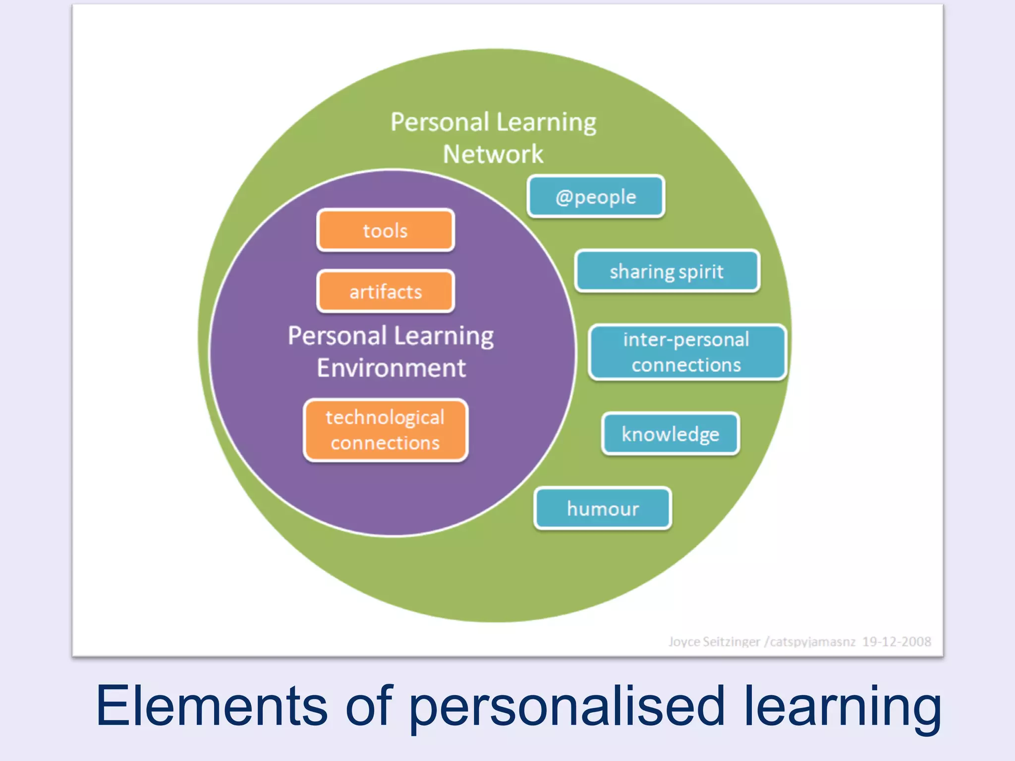 Elements of personalised learning 
 