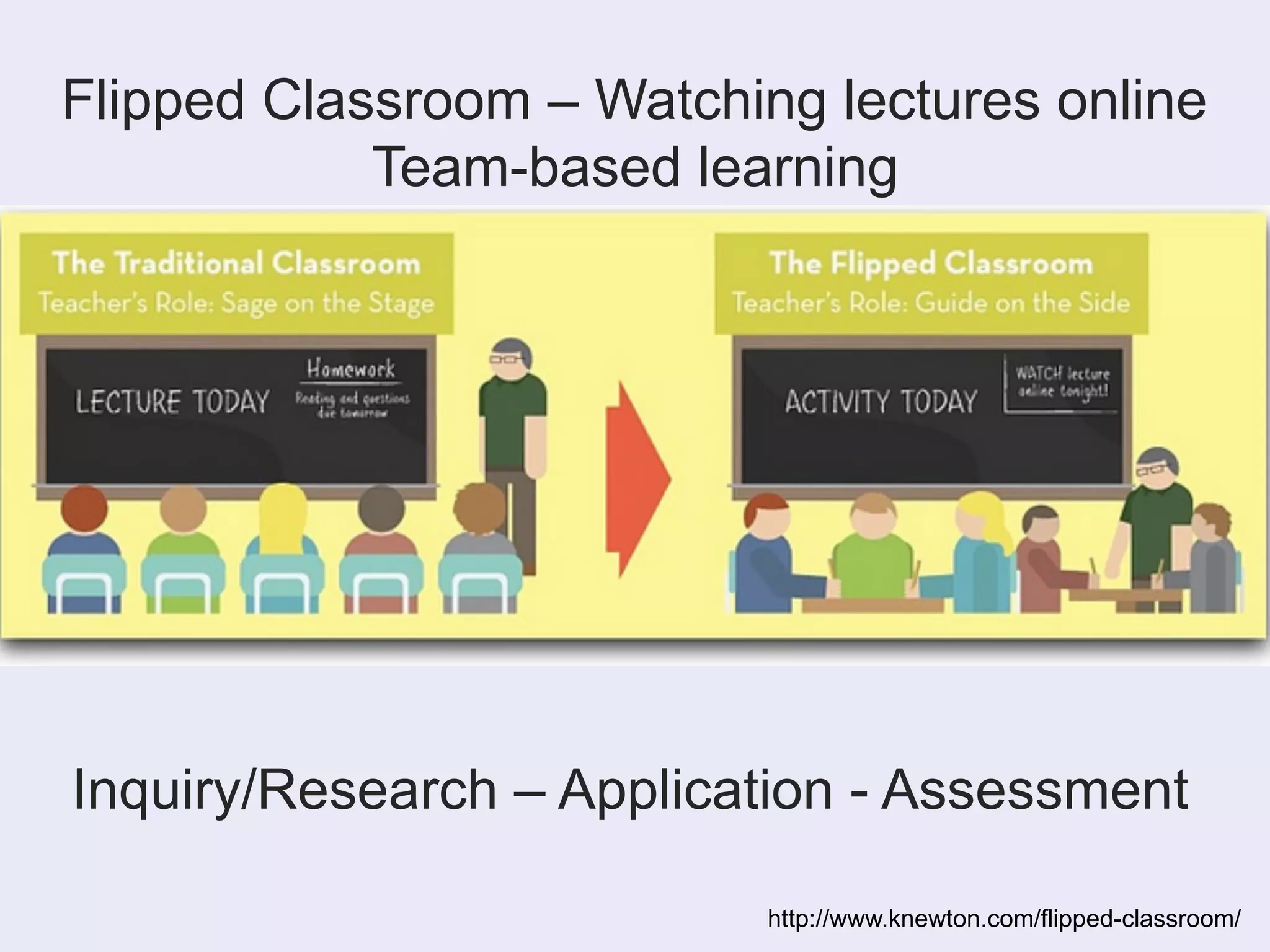 Flipped Classroom – Watching lectures online 
Team-based learning 
Inquiry/Research – Application - Assessment 
http://www.knewton.com/flipped-classroom/ 
 