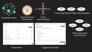 Knowledge Graphs Zone of Proximal
Development
Kolb’s
Learning Styles
Three Stage Model of Motor Skill Acquisition
Kolb’s Experiential
Learning Cycle
Assessments Suggested Exercises
 