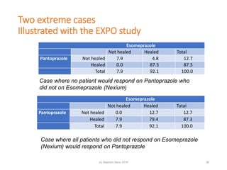 Two extreme cases
Illustrated with the EXPO study
26
Esomeprazole
Not healed Healed Total
Pantoprazole Not healed 7.9 4.8 12.7
Healed 0.0 87.3 87.3
Total 7.9 92.1 100.0
Esomeprazole
Not healed Healed Total
Pantoprazole Not healed 0.0 12.7 12.7
Healed 7.9 79.4 87.3
Total 7.9 92.1 100.0
Case where no patient would respond on Pantoprazole who
did not on Esomeprazole (Nexium)
Case where all patients who did not respond on Esomeprazole
(Nexium) would respond on Pantoprazole
(c) Stephen Senn 2019
 