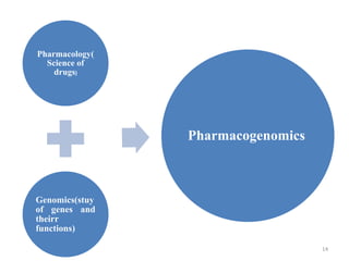 Pharmacology(
Science of
drugs)
Genomics(stuy
of genes and
theirr
functions)
Pharmacogenomics
14
 