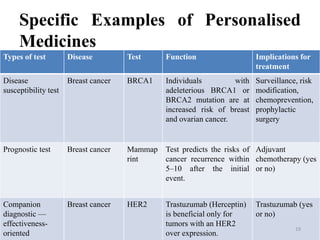 Specific Examples of Personalised
Medicines
Types of test Disease Test Function Implications for
treatment
Disease
susceptibility test
Breast cancer BRCA1 Individuals with
adeleterious BRCA1 or
BRCA2 mutation are at
increased risk of breast
and ovarian cancer.
Surveillance, risk
modification,
chemoprevention,
prophylactic
surgery
Prognostic test Breast cancer Mammap
rint
Test predicts the risks of
cancer recurrence within
5–10 after the initial
event.
Adjuvant
chemotherapy (yes
or no)
Companion
diagnostic —
effectiveness-
oriented
Breast cancer HER2 Trastuzumab (Herceptin)
is beneficial only for
tumors with an HER2
over expression.
Trastuzumab (yes
or no)
19
 