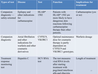 Types of test Disease Test Function Implications for
treatment
Companion
diagnostic —
safety-oriented
Epilepsy and
other indications
for
carbamazepine
HLAB*
1502
Patients with
HLAB* 1502 are
more likely to have
dangerous skin
reactions following
carbamazepine
therapy than other
patients.
Carbamazepine (yes
or no)
Companion
diagnostic
Atrial fibrillation
and other
indications for
warfarin and other
coumarin
derivatives
CYP2C9,
VKORC1
Optimal maintenance
dose for coumarin
therapy is partly
dependent on
CYP2C9 and
VKORC1 genotypes.
Warfarin dosage
Treatment
response
monitoring
test
Hepatitis C HCV RNA
test
The test measures
viral RNA levels
after starting
treatment with
pegylated interferon
alfa and ribavirin.
Length of treatment
20
 