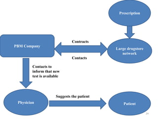 PBM Company
Large drugstore
network
Prescription
Physician Patient
Contracts
Contacts
Contacts to
inform that new
test is available
Suggests the patient
24
 